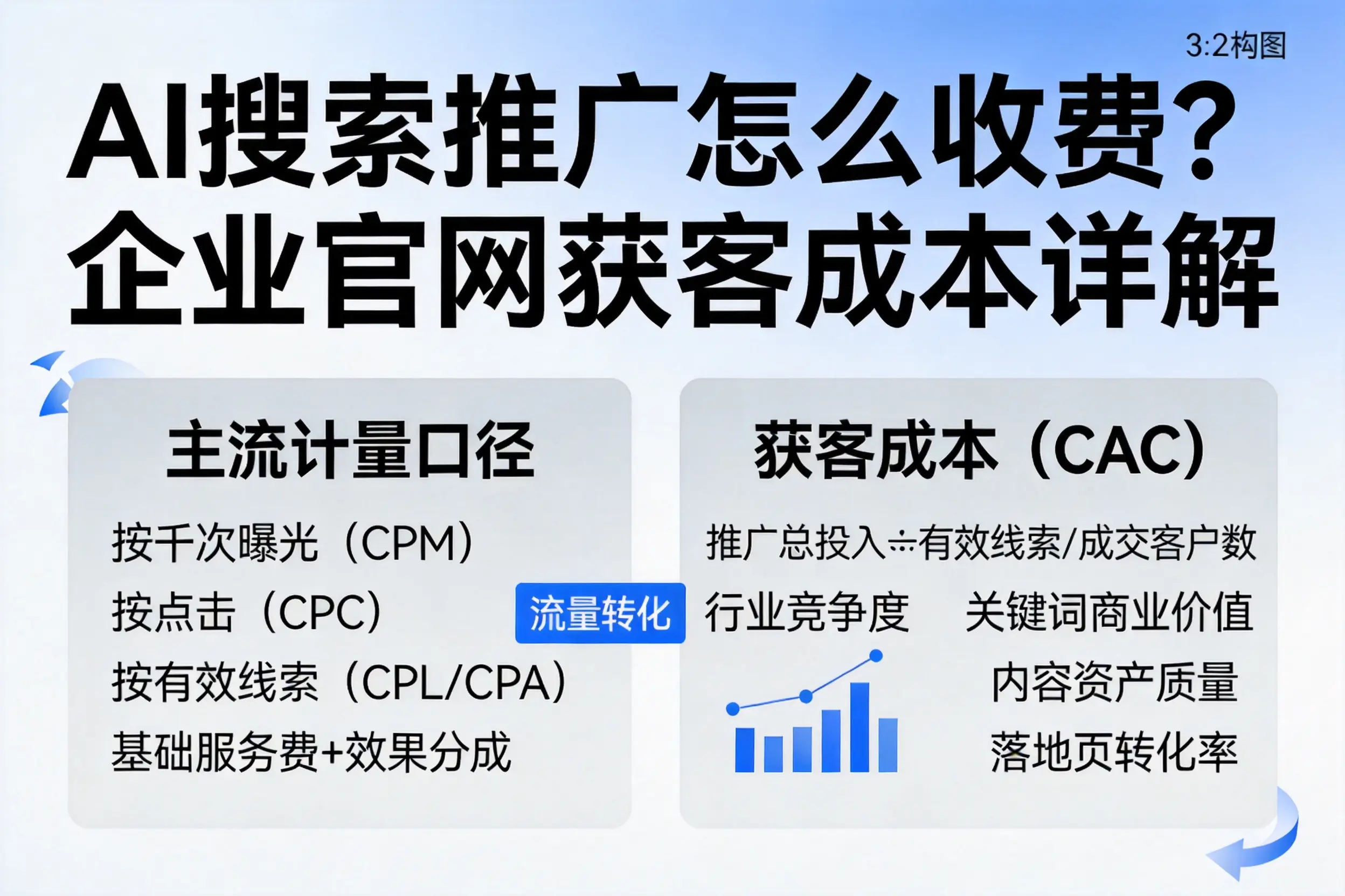 AI搜索推广怎么收费？无锡企业官网获客成本详解