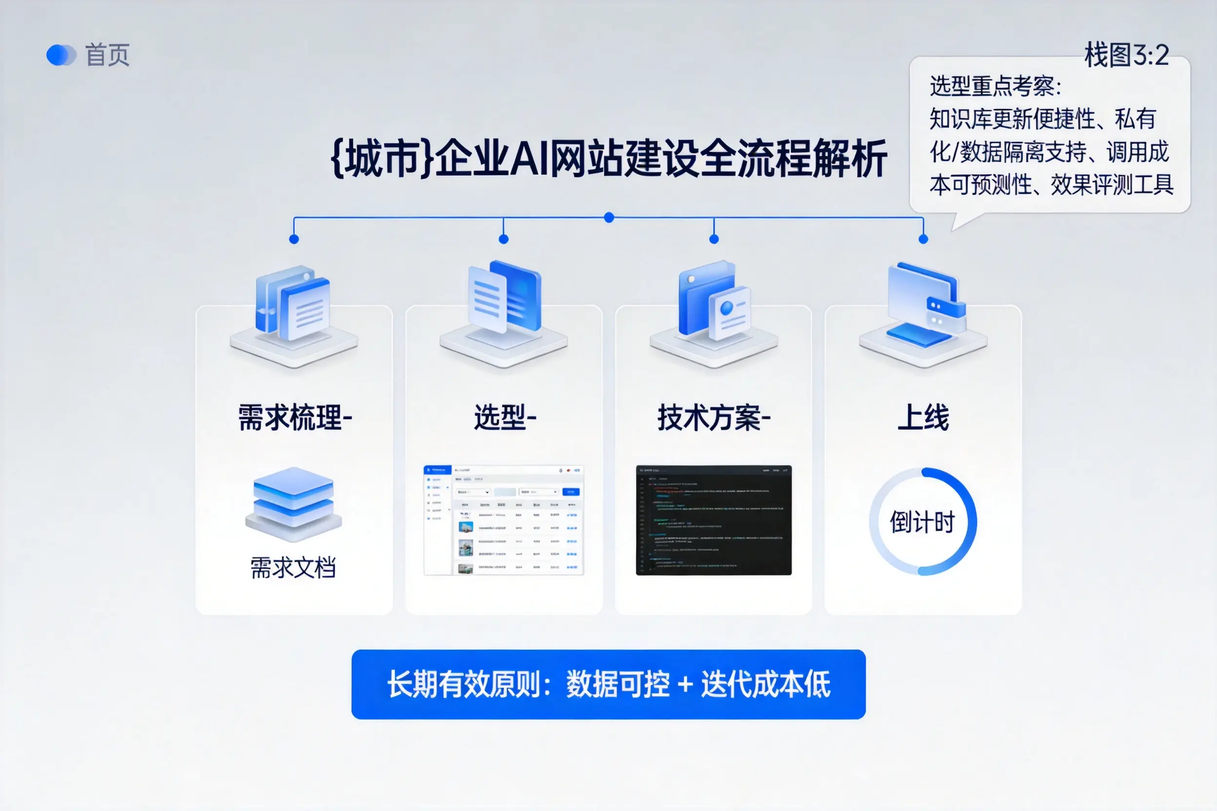 无锡企业AI网站建设如何入门?从需求梳理到上线全流程解析