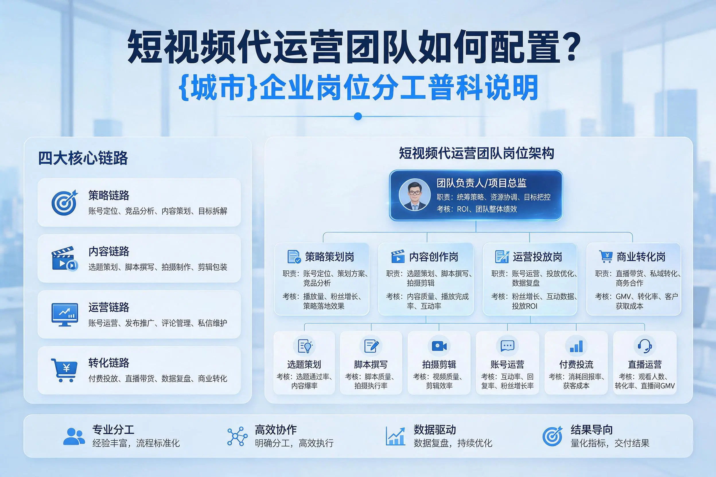 短视频代运营团队如何配置？无锡企业岗位分工科普说明
