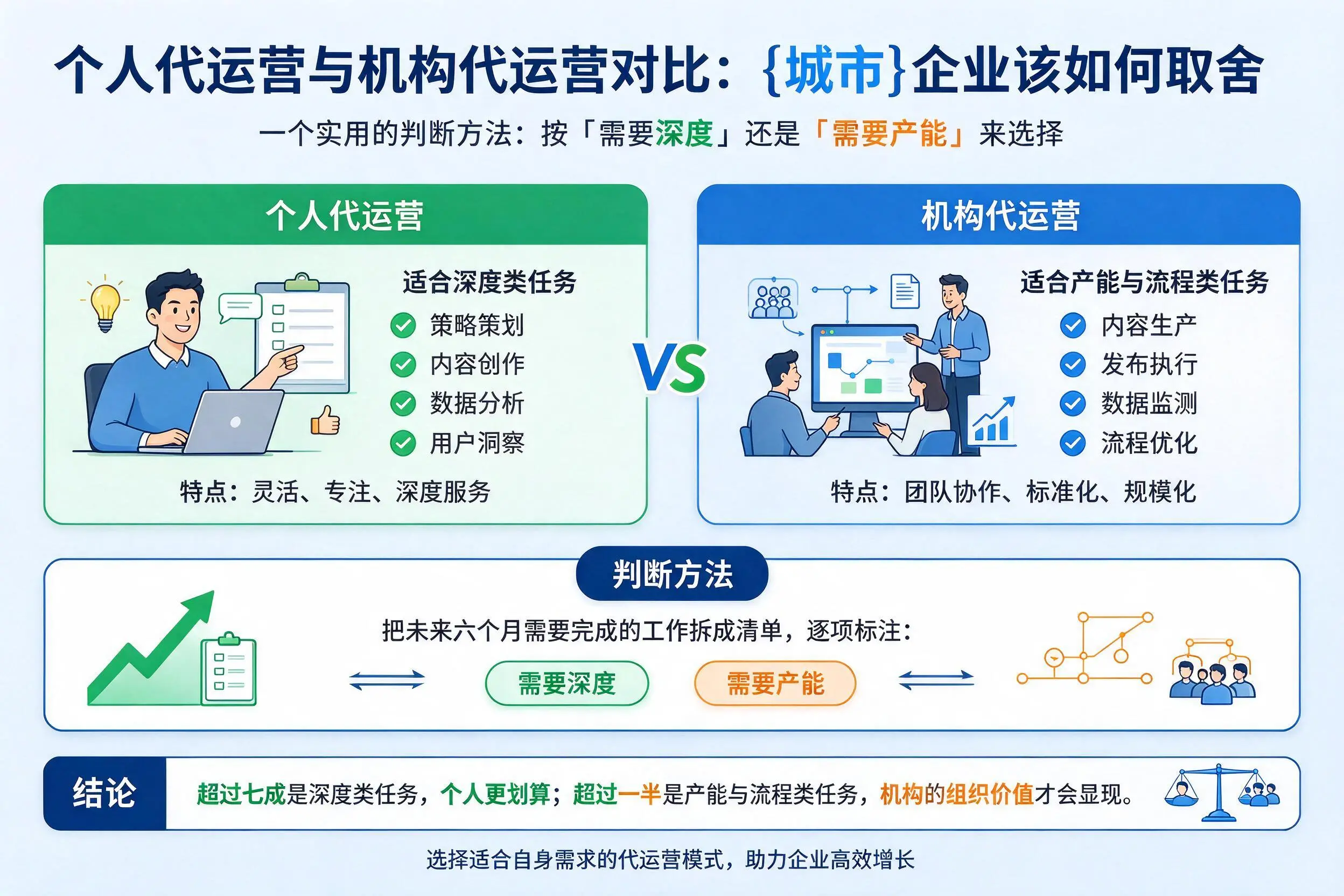 个人代运营与机构代运营对比:无锡企业该如何取舍