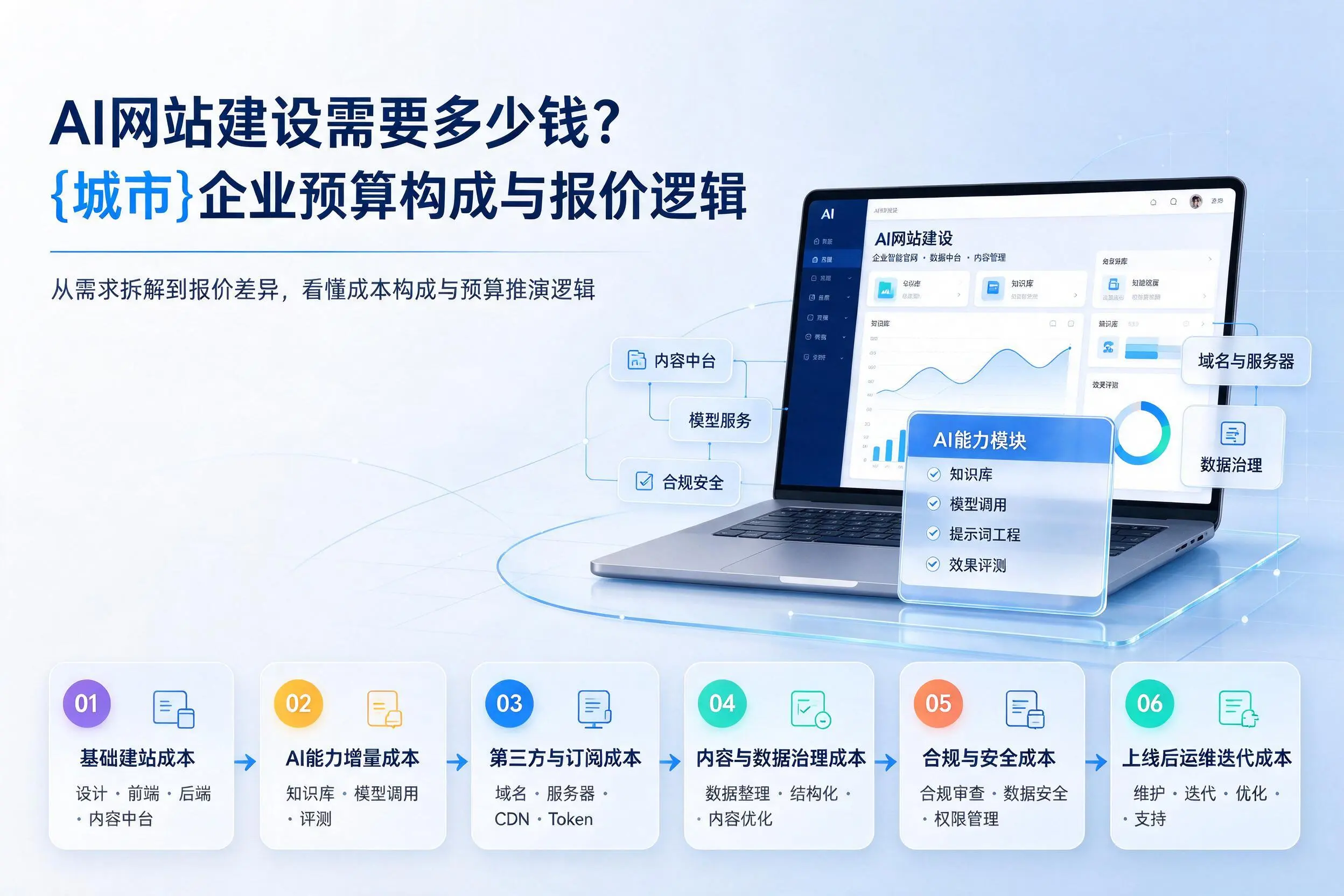 AI网站建设需要多少钱?无锡企业预算构成与报价逻辑