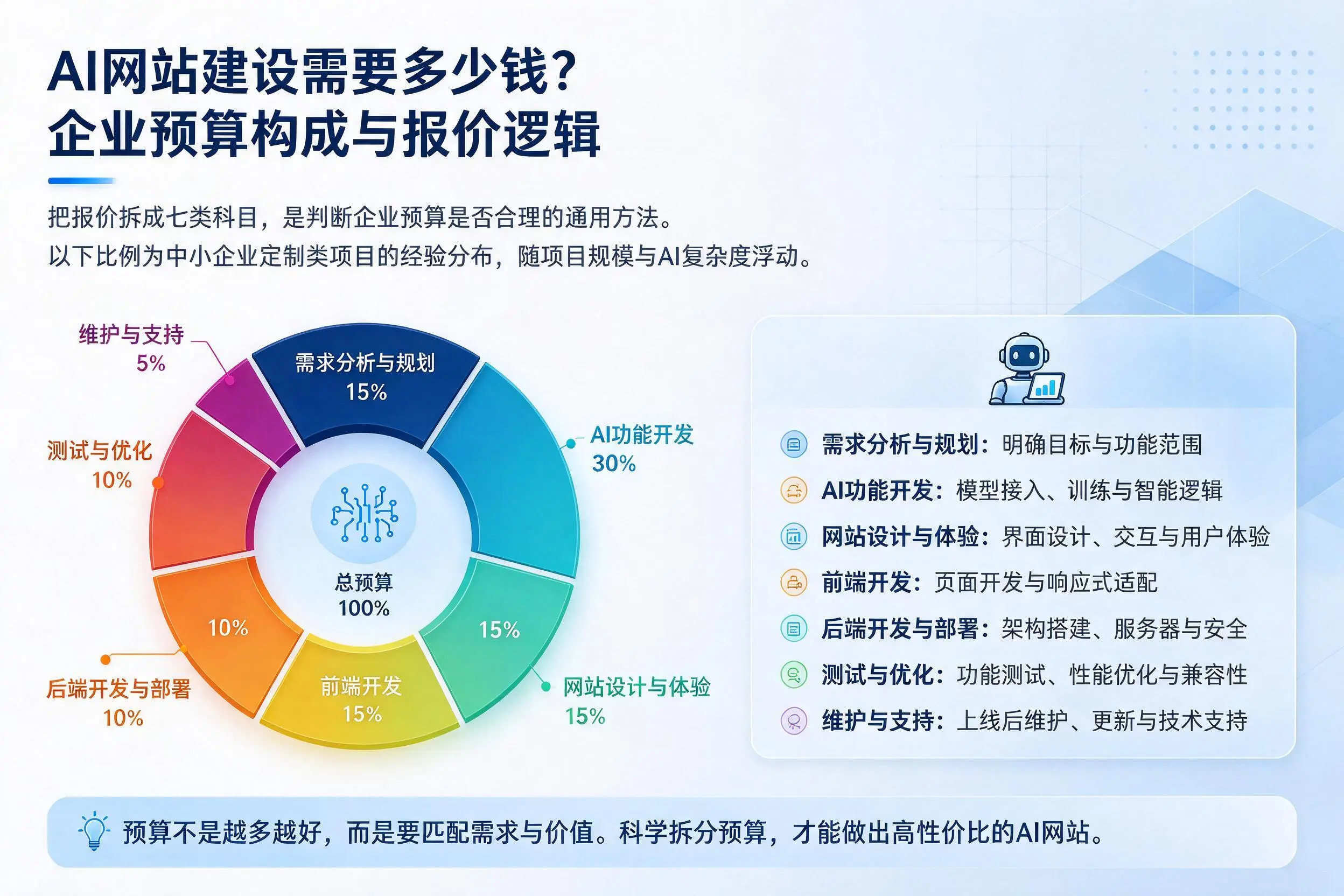 AI网站建设需要多少钱?无锡企业预算构成与报价逻辑