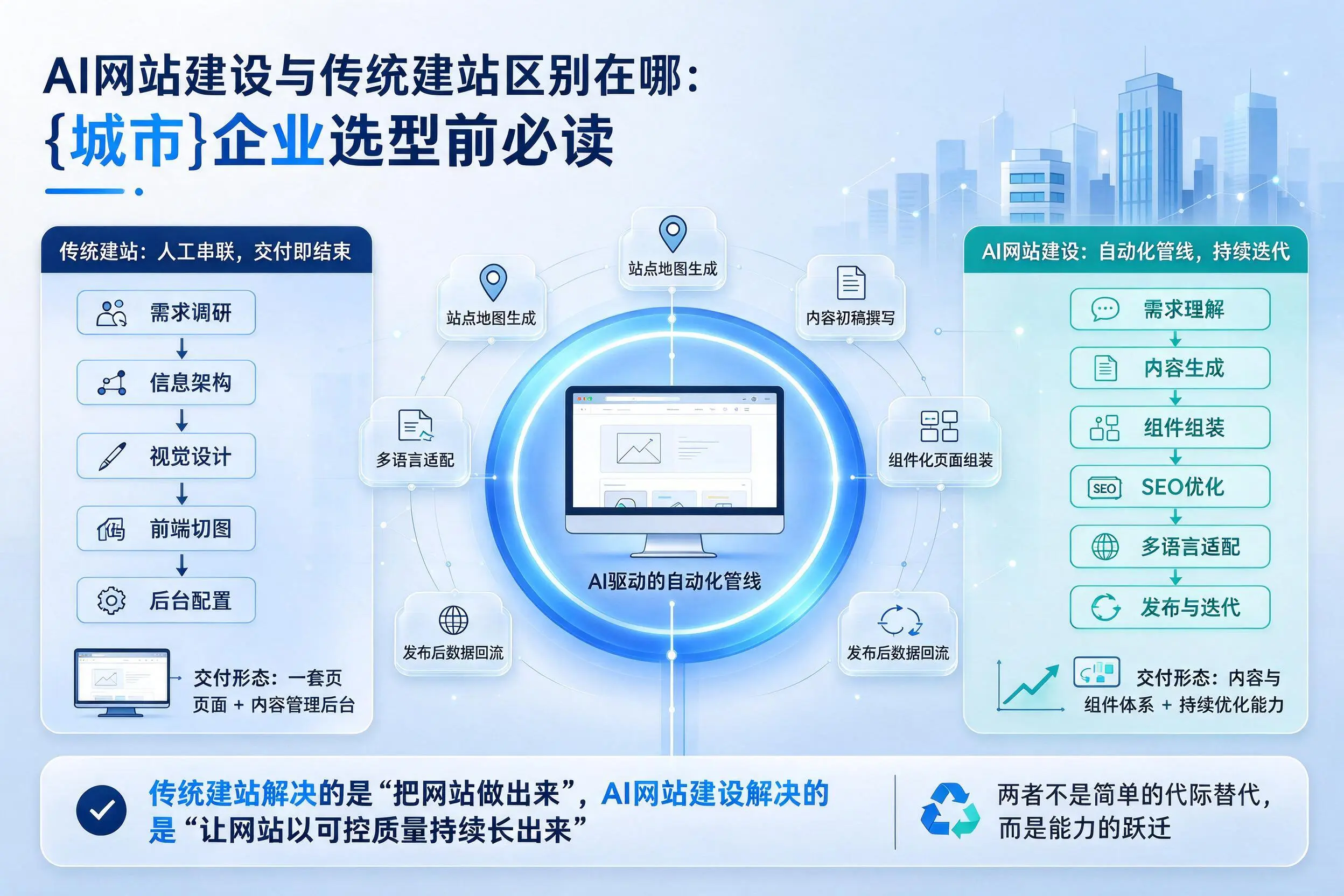 AI网站建设与传统建站区别在哪:无锡企业选型前必读