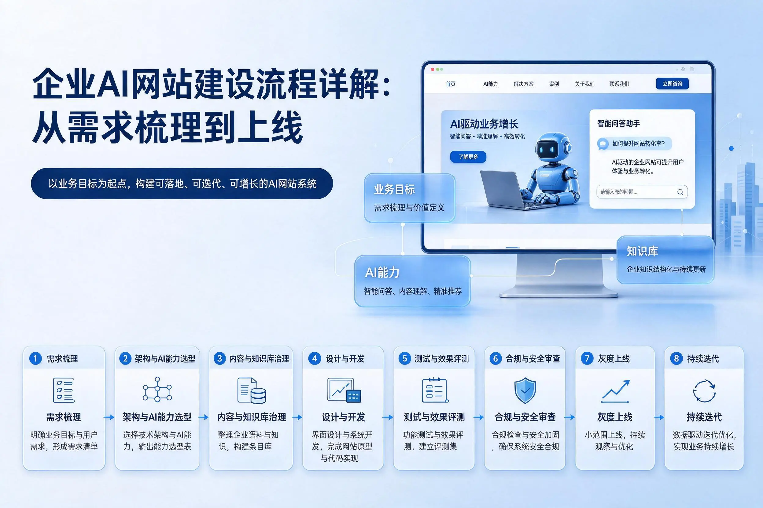 无锡企业AI网站建设流程详解:从需求梳理到上线