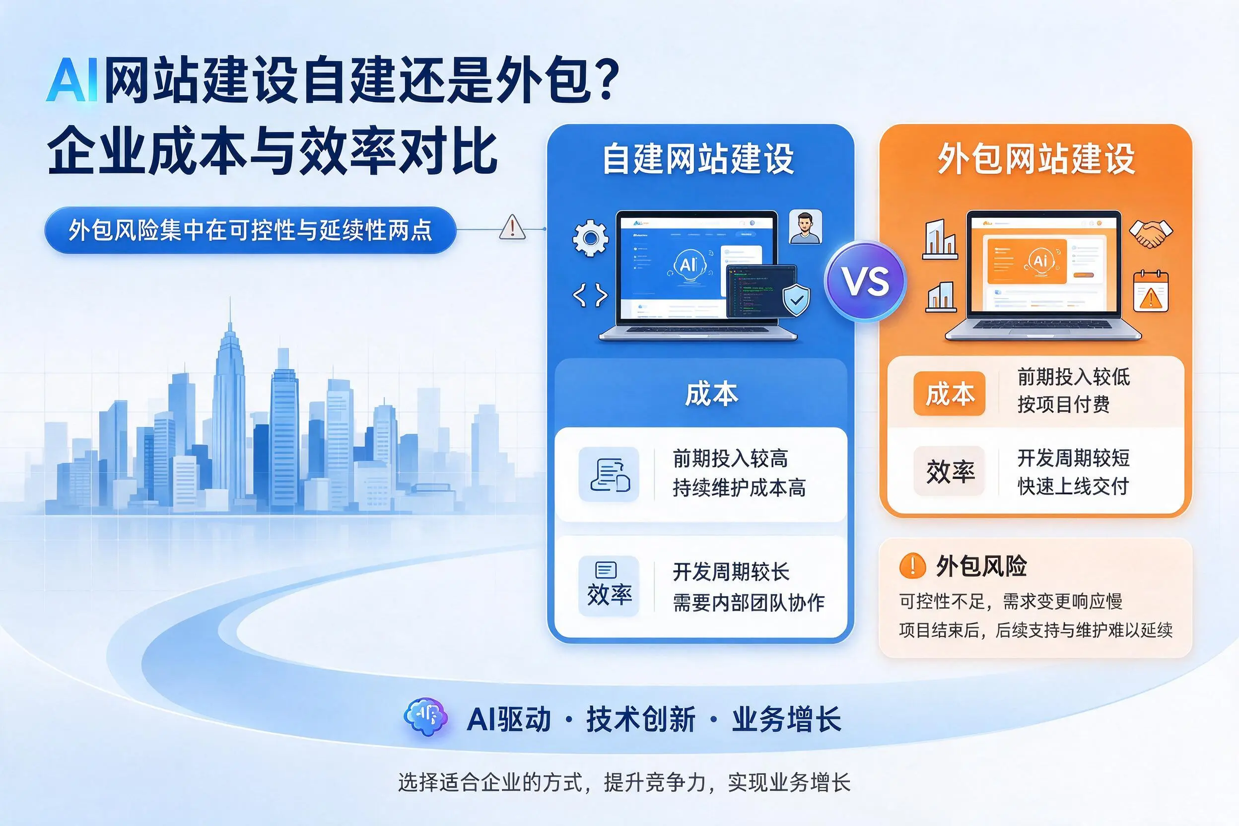 AI网站建设自建还是外包?无锡企业成本与效率对比