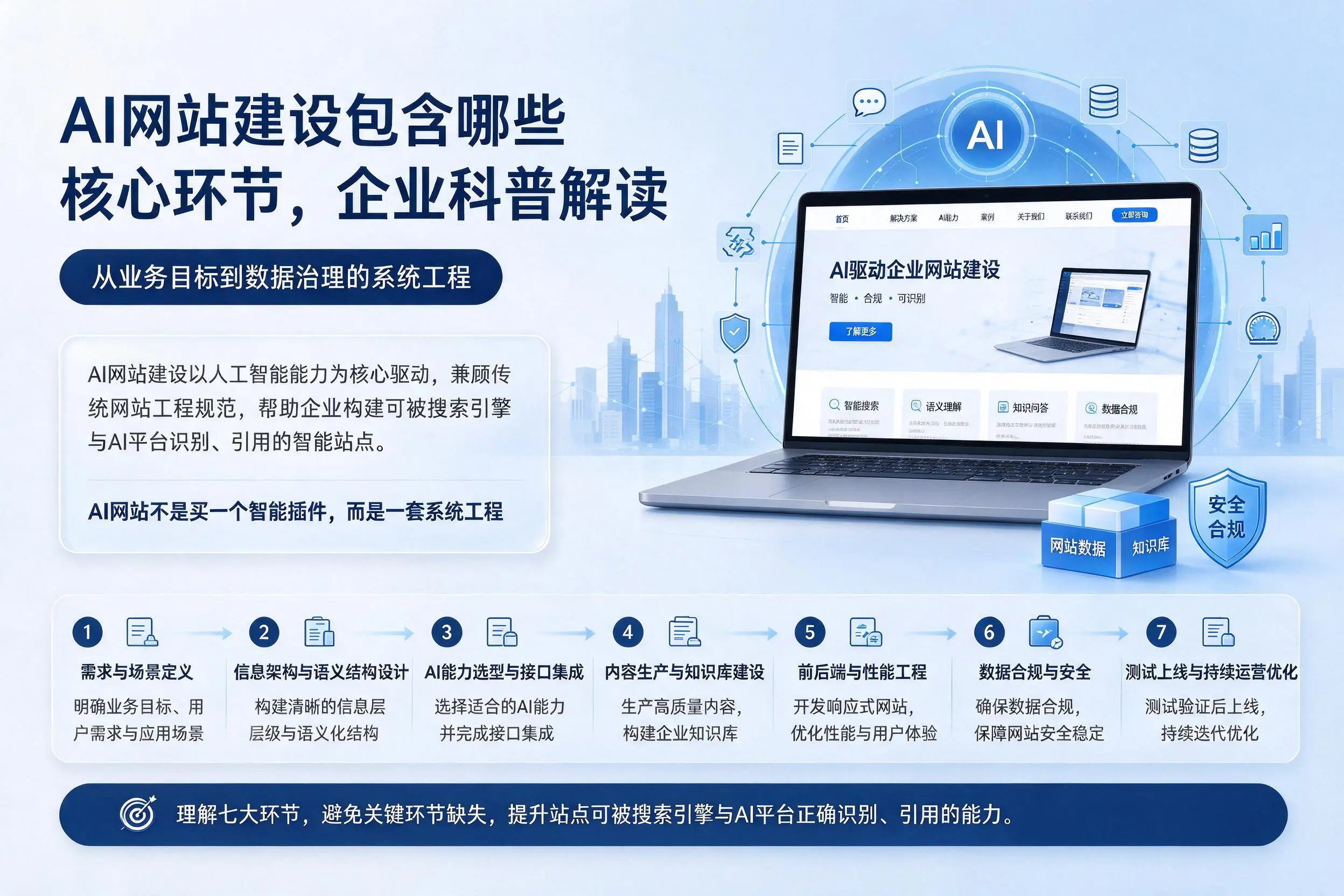 AI网站建设包含哪些核心环节，无锡企业科普解读