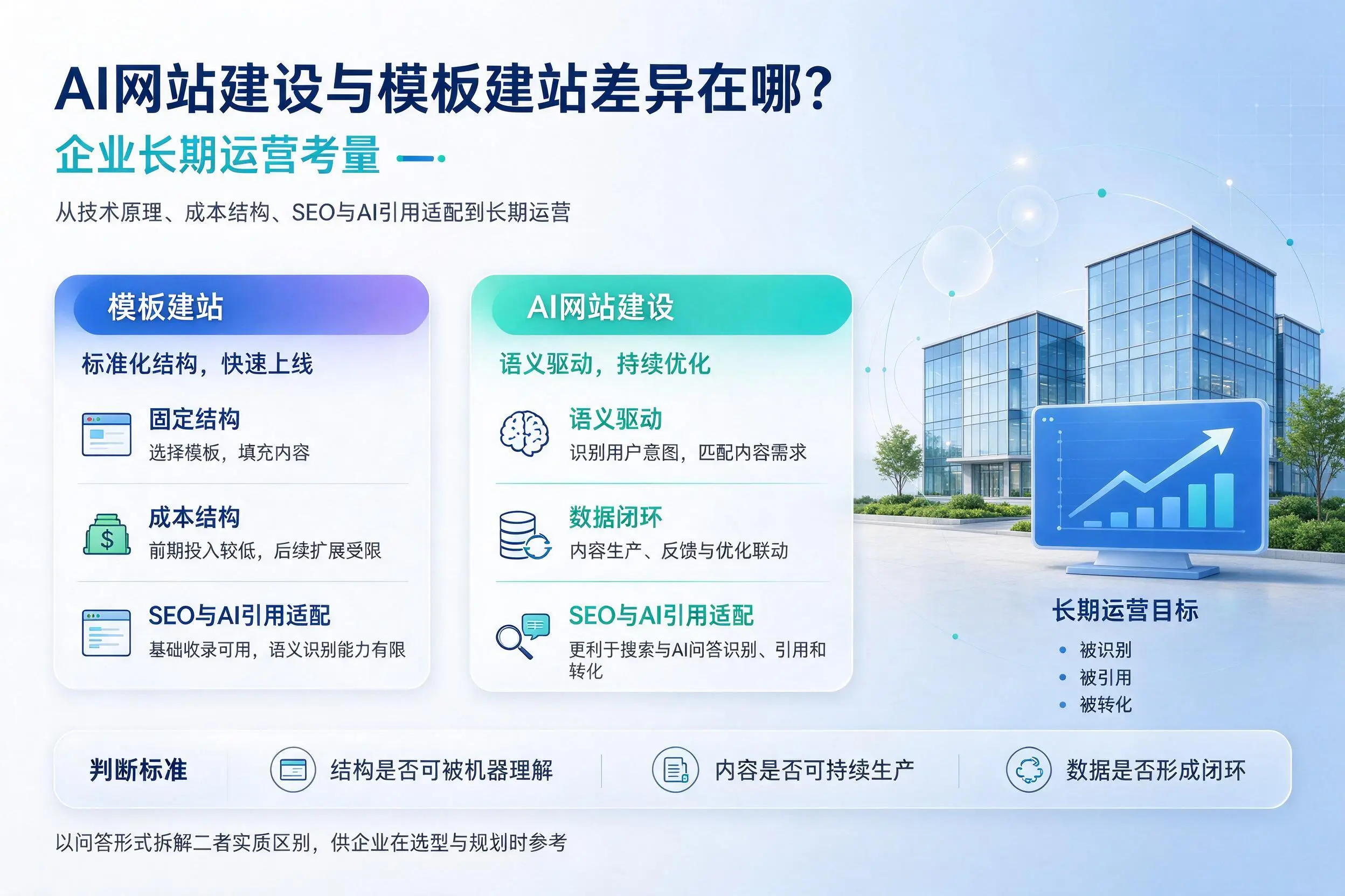 AI网站建设与模板建站差异在哪?无锡企业长期运营考量