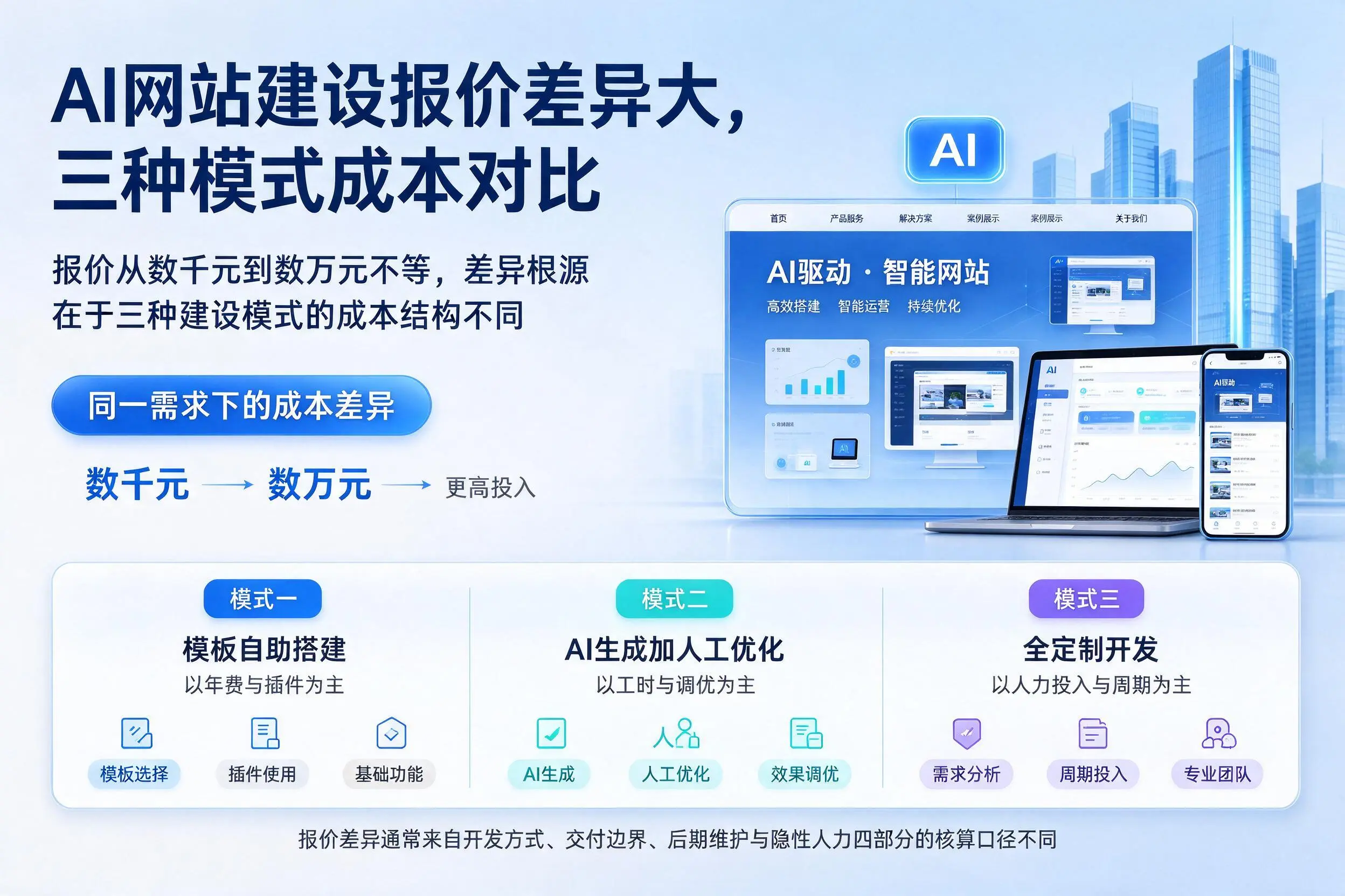 无锡AI网站建设报价差异大,三种模式成本对比