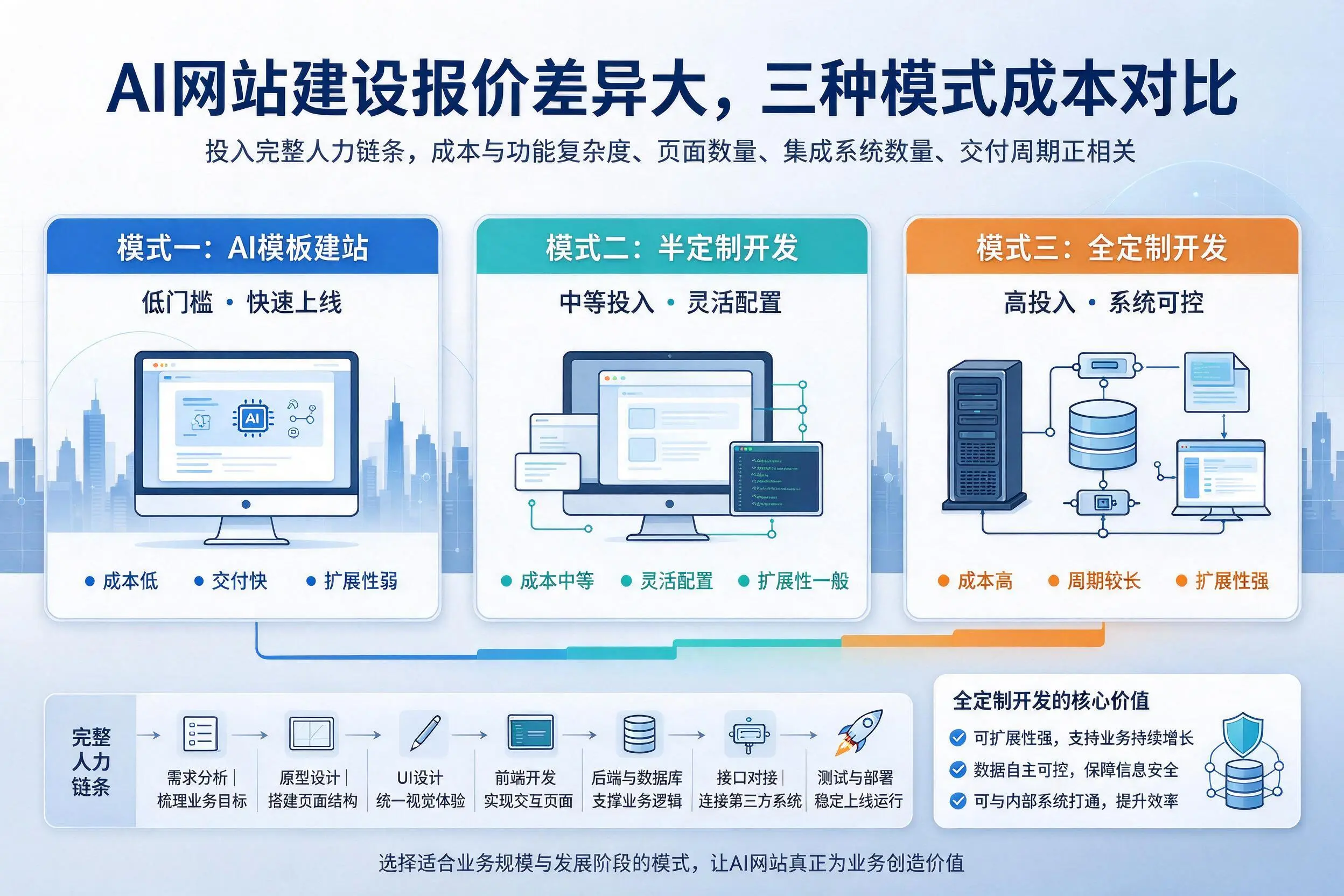 无锡AI网站建设报价差异大,三种模式成本对比