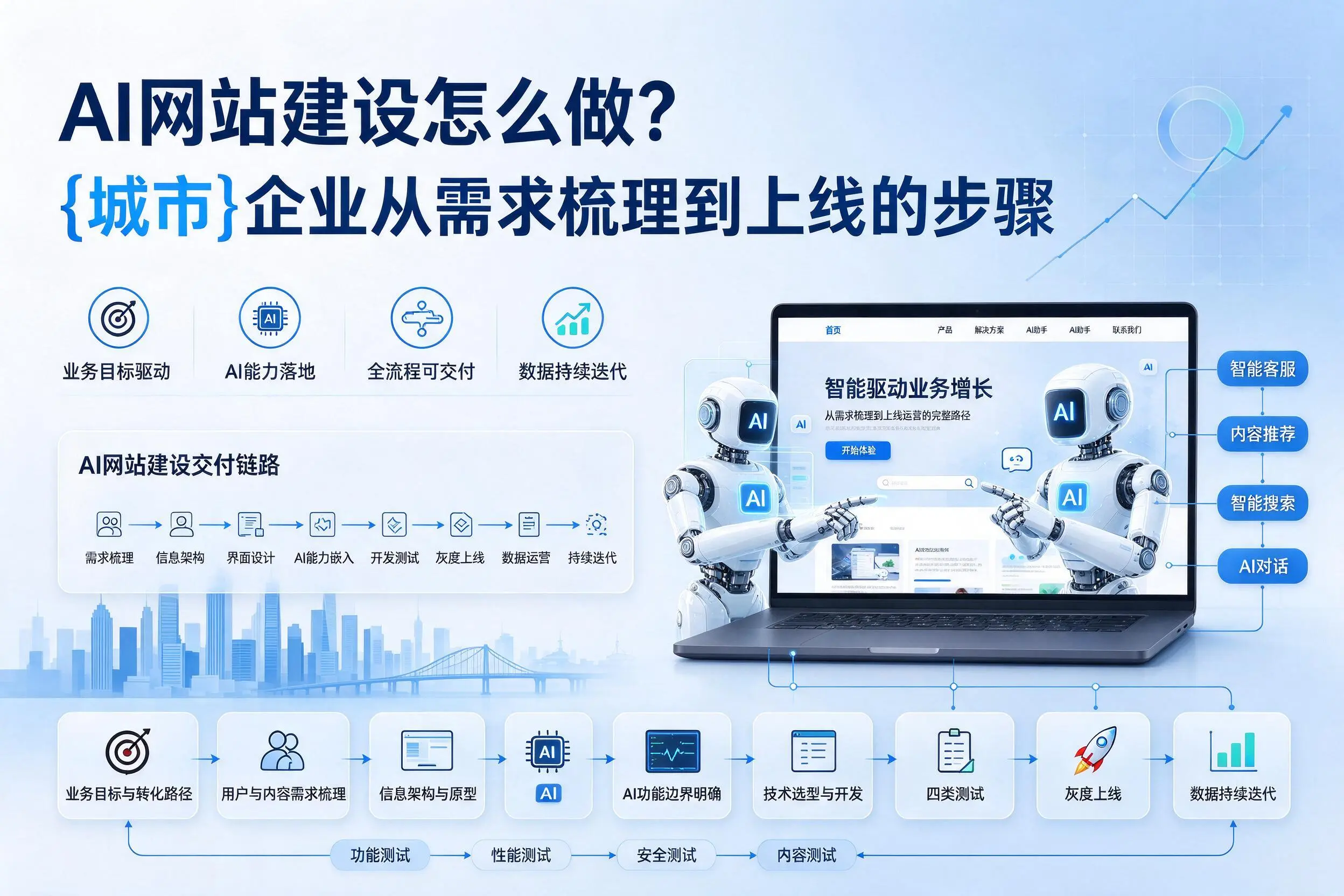 AI网站建设怎么做?无锡企业从需求梳理到上线的步骤