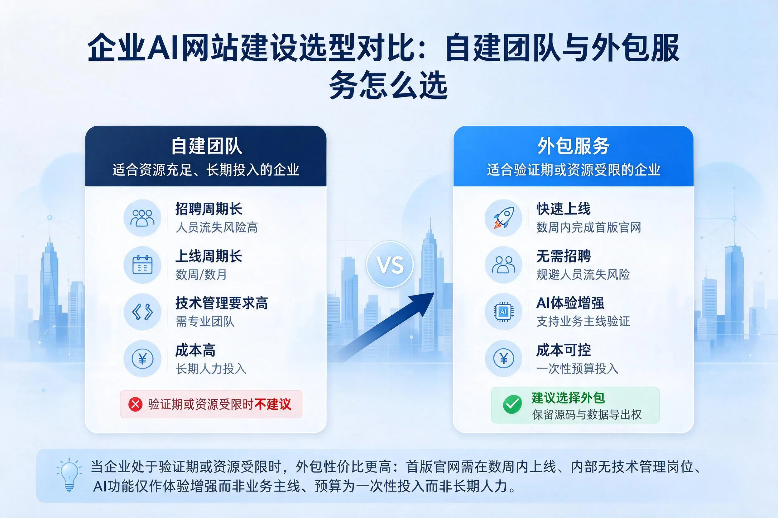 无锡企业AI网站建设选型对比：自建团队与外包服务怎么选