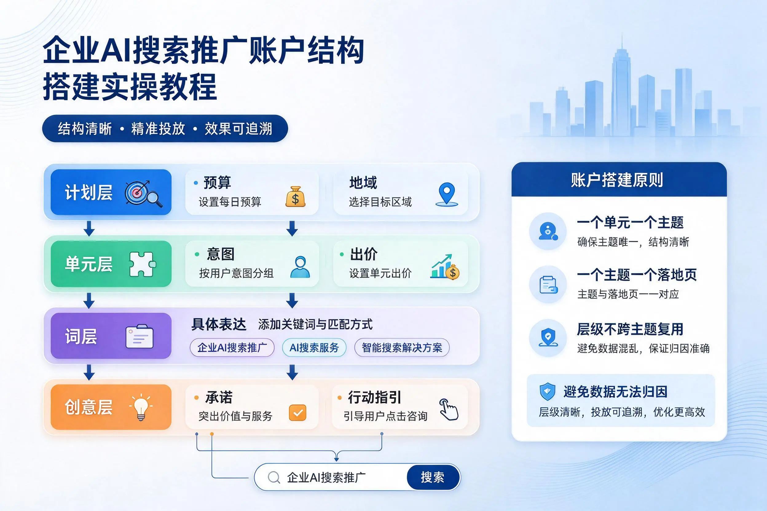 无锡企业AI搜索推广账户结构搭建实操教程